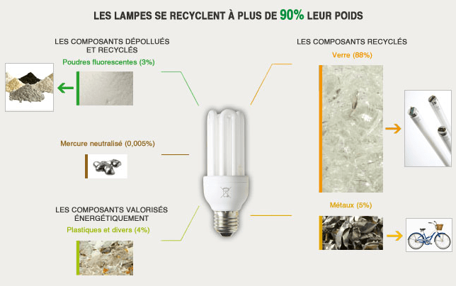 Le-devenir-des-lampes